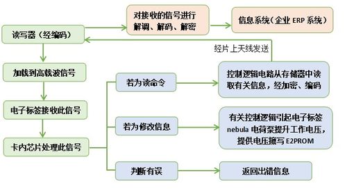 RFID技術(shù)為何在信息技術(shù)領(lǐng)域如此強(qiáng)大